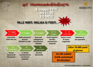 6 maggio 1976 terremoto del Friuli